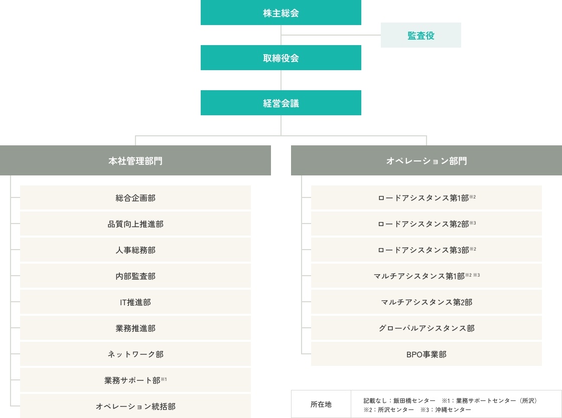 株主総会、監査役、取締役会、社長、経営会議、本社管理部門:総合企画部・品質向上推進部・人事総務部・内部監査部・IT推進部・業務推進部・ネットワーク部・業務サポート部※1・オペレーション統括部、オペレーション部門：ロードアシスタンス第1部※2・ロードアシスタンス第2部※3・ロードアシスタンス第3部※2・マルチアシスタンス第1部※2 ※3・マルチアシスタンス第2部・グローバルアシスタンス部・BPO事業部、所在地：記載なし：飯田橋センター　※1：業務サポートセンター（所沢） ※2：所沢センター　※3：沖縄センター