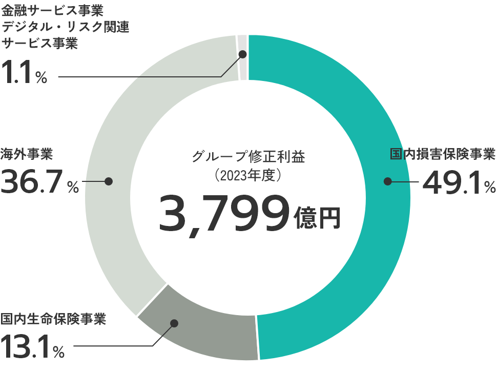 グループ修正利益（2023年度）3,799億円、国内損害保険事業49.1%、国内生命保険事業13.1%、海外事業36.7%、金融サービス事業デジタル・リスク関連サービス事業1.1%
