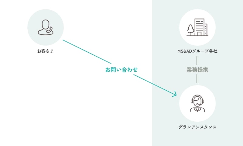 MS&ADグループ各社 = 業務提携 = グランアシスタンス、お客さま→お問い合わせ→グランアシスタンス