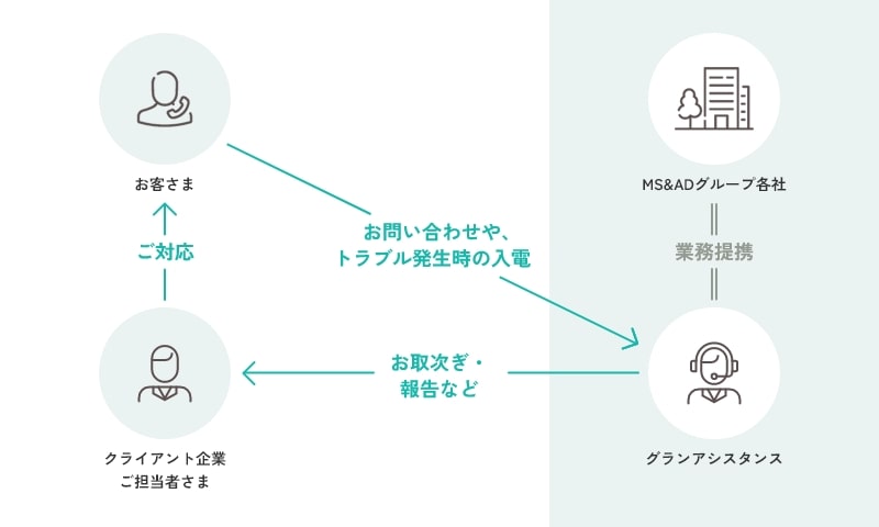 MS&ADグループ各社 = 業務提携 = グランアシスタンス、お客さま→お問い合わせや、トラブル発生時の入電→グランアシスタンス→お取次ぎ・報告など→クライアント企業ご担当者さま→ご対応