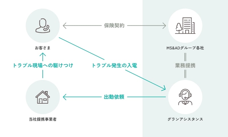 お客さま⇔保険契約⇔MS&ADグループ各社 = 業務提携 = グランアシスタンス、お客さま→トラブル発生の入電→グランアシスタンス→出動依頼→当社提携事業者→トラブル現場への駆けつけ