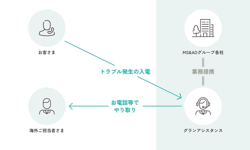 MS&ADグループ各社 = 業務提携 = グランアシスタンス、お客さま→トラブル発生の入電→グランアシスタンス→お電話等でやり取り→海外ご担当者さま