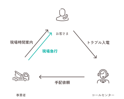 お客さま→トラブル入電→コールセンター→手配依頼→事業者→現場時間案内、現場急行