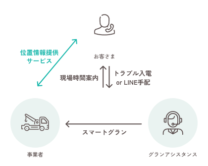 お客さま→トラブル入電 or LINE手配→グランアシスタンス、グランアシスタンス→現場時間案内→お客さま、グランアシスタンス→スマートグラン→事業者、事業者→位置情報提供サービス→お客さま