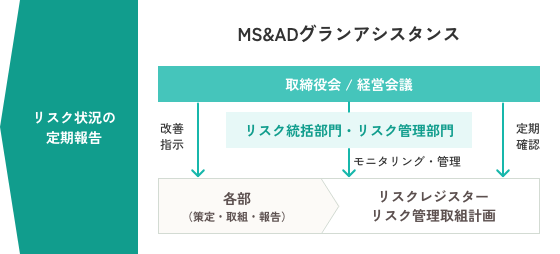 『リスク状況の定期報告』MS&ADグランアシスタンス：取締役会 / 経営会議→改善指示→各部（策定・取組・報告）リスクレジスターリスク管理取組計画、取締役会 / 経営会議→リスク統括部門・リスク管理部門→モニタリング・管理→各部（策定・取組・報告）リスクレジスターリスク管理取組計画、取締役会 / 経営会議→定期確認→各部（策定・取組・報告）リスクレジスターリスク管理取組計画
