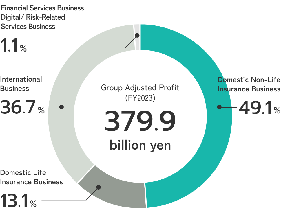 Group Adjusted Profit (FY2023): 379.9 billion yen. Domestic Non-Life Insurance Business: 49.1%, Domestic Life Insurance Business: 13.1%, International Business: 36.7%, Financial Services Business Digital/ Risk-Related Services Business: 1.1%