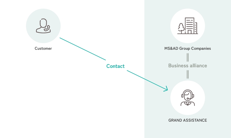 MS&AD Group Companies = Business alliance = GRAND ASSISTANCE, Customer→Contact→GRAND ASSISTANCE