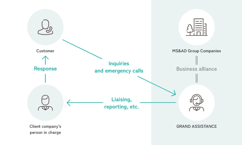 MS&AD Group Companies = Business alliance = GRAND ASSISTANCE, Customer→Inquiries and emergency calls→GRAND ASSISTANCE→Liaising, reporting, etc.→Client company's person in charge→Response