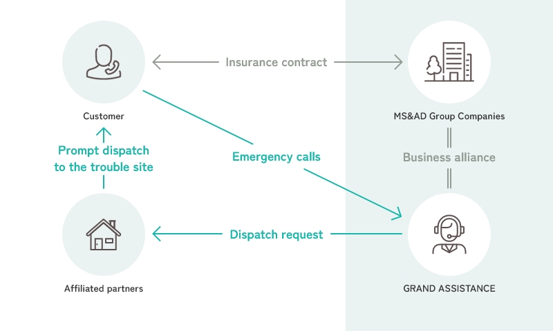 Customer⇔Insurance contract⇔MS&AD Group Companies = Business alliance = GRAND ASSISTANCE, Customer→Emergency calls→GRAND ASSISTANCE→Dispatch request→Affiliated partners→Prompt dispatch to the trouble site