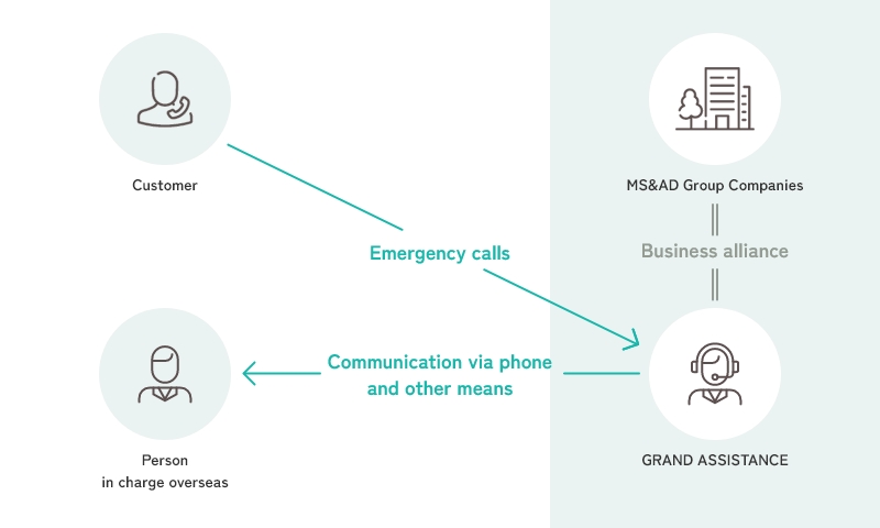 MS&AD Group Companies = Business alliance = GRAND ASSISTANCE, Customer→Emergency calls→GRAND ASSISTANCE→Communication via phone and other means→Person in charge overseas