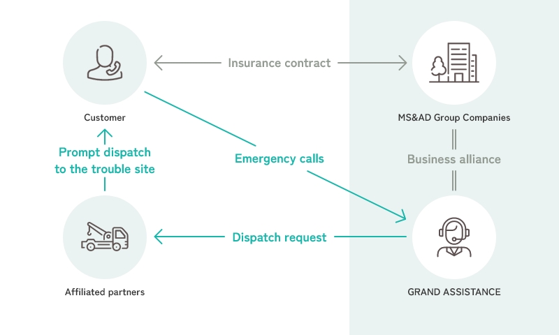 Customer⇔Insurance contract⇔MS&AD Group Companies = Business alliance = GRAND ASSISTANCE, Customer→Emergency calls→GRAND ASSISTANCE→Dispatch request→Affiliated partners→Prompt dispatch to the trouble site