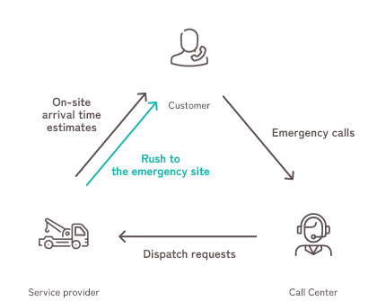 Customer→Emergency calls→Call Center→Dispatch requests→Service provider→On-site arrival time estimates, Rush to the emergency site