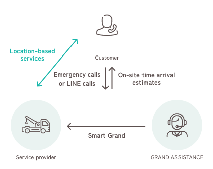 Customer→Emergency calls or LINE calls→GRAND ASSISTANCE, GRAND ASSISTANCE→On-site time arrival estimates→Customer, GRAND ASSISTANCE→Smart Grand→Service provider, Service provider→Location-based services→Customer