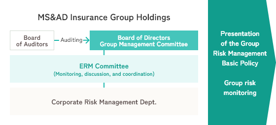 Presentation of the Group Risk Management Basic Policy. Group risk monitoring. MS&AD Insurance Group Holdings：Board of Auditors→Auditing→Board of Directors Group Management Committee - ERM Committee (Monitoring, discussion, and coordination) - Corporate Risk Management Dept.