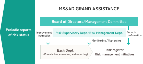 Periodic reports of risk status. MS&AD GRAND ASSISTANCE：Board of Directors/Management Committee→Improvement instruction→Each Dept.(Formulation, execution, and reporting). Risk register Risk management initiatives, MS&AD GRAND ASSISTANCE：Board of Directors/Management Committee→Risk Supervisory Dept./Risk Management Dept.→Monitoring/Managing→Each Dept.(Formulation, execution, and reporting). Risk register Risk management initiatives, MS&AD GRAND ASSISTANCE：Board of Directors/Management Committee→Periodic confirmation→Each Dept.(Formulation, execution, and reporting). Risk register Risk management initiatives