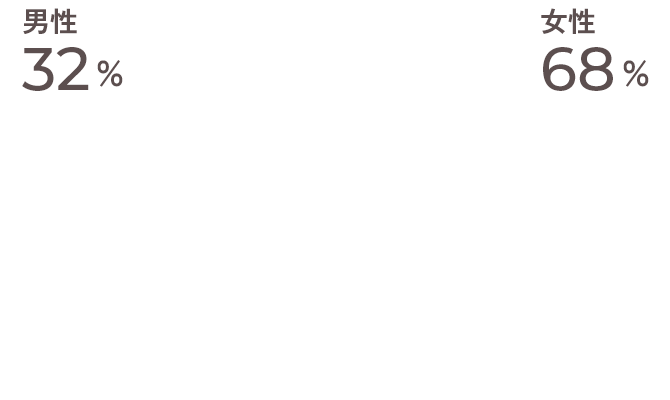 男性32%、女性68%