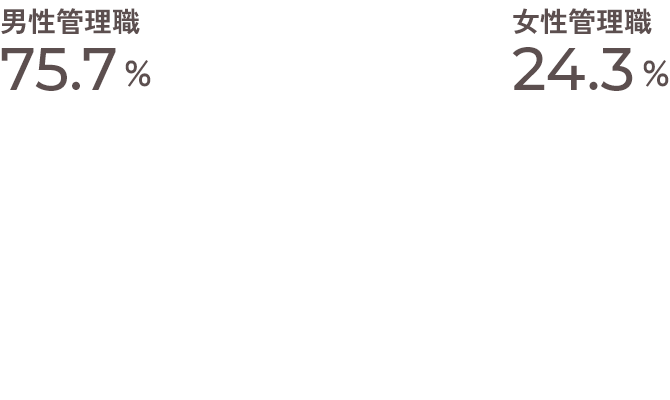 男性管理職75.7%、女性管理職24.3%