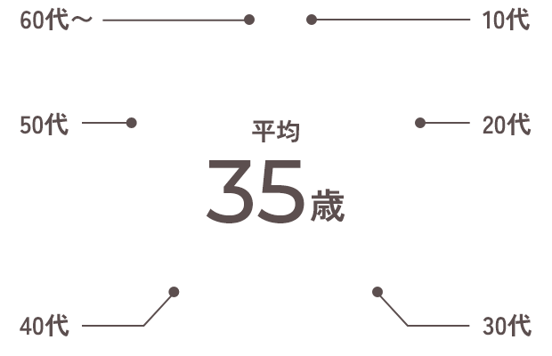 平均35歳