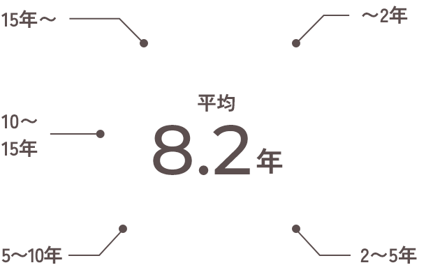 平均8.2年