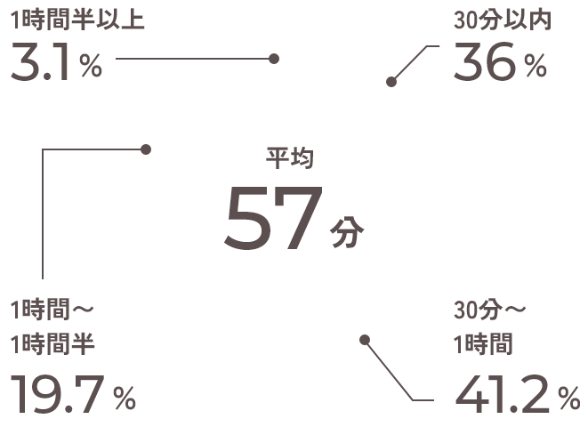平均57分、30分以内36%、30分～1時間41.2%、1時間～1時間半19.7%、1時間半以上3.1%