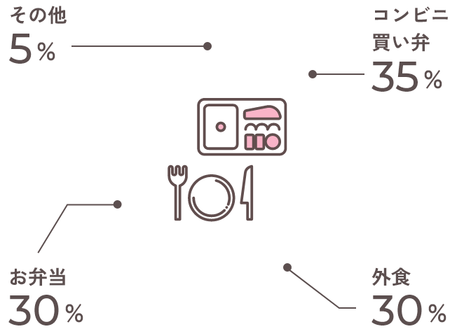 コンビニ買い弁35%、外食30%、お弁当30%、その他5%
