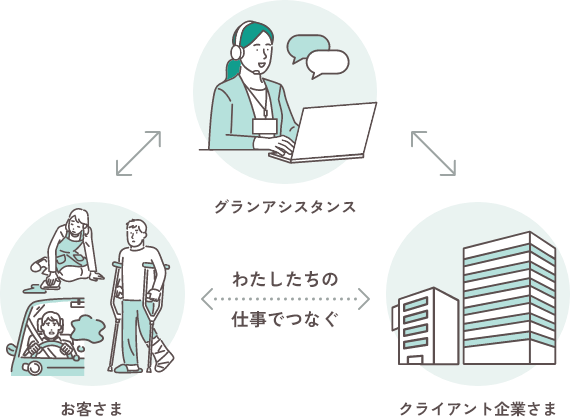 お客さま↔︎グランアシスタンス↔︎クライアント企業さま、お客さまとクライアント企業さまをわたしたちの仕事でつなぐ