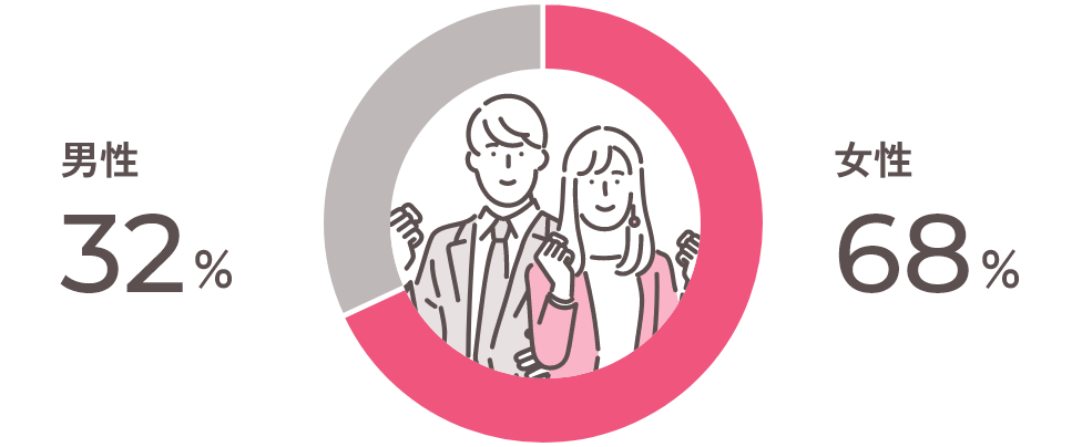 男性:32%、女性:68%