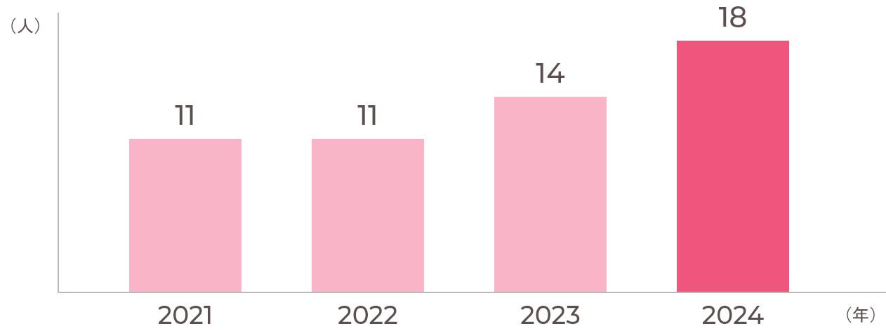 2021年11人、2022年11人、2023年14人、2024年18人