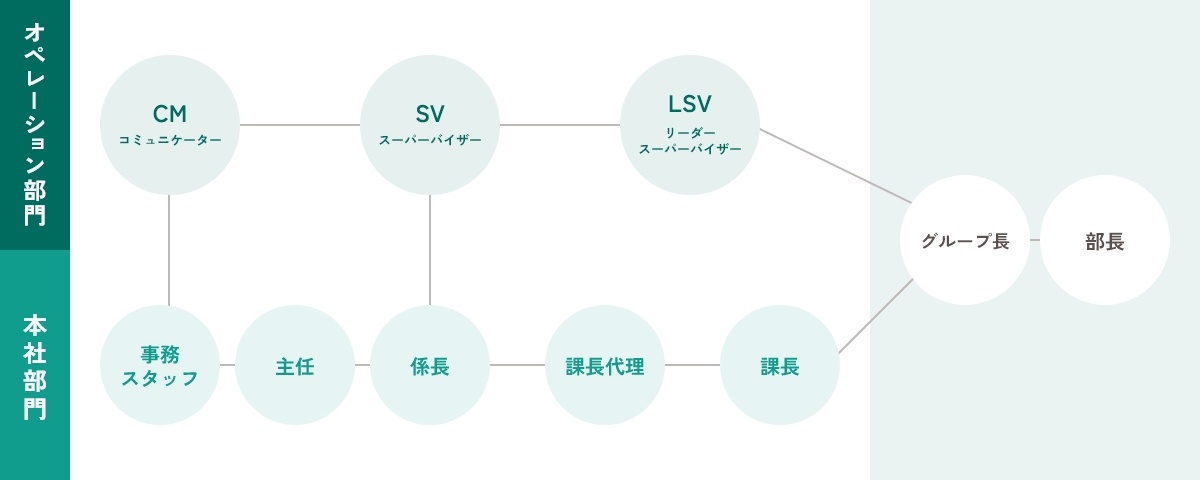 【オペレーション部門：CMコミュニケーター、SVスーパーバイザー、LSVリーダースーパーバイザー・本社部門：事務スタッフ、主任、係長、課長代理、課長】→【グループ長】→【部長】